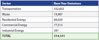 Adjusted Aggregate Base Year Emissions