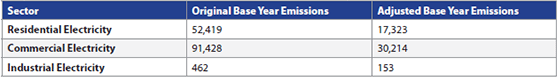 Adjusted Base Year Emissions from Electricity Consumption