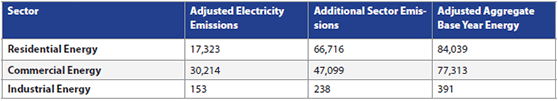 Adjusted Base Year Emissions from Energy Consumption
