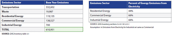 Original Emissions Inventory Results