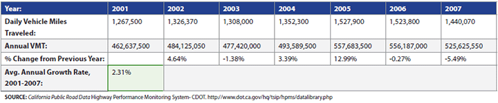 Transportation Sector Growth Rate
