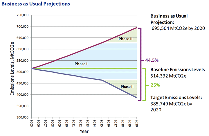 Business as Usual Projections