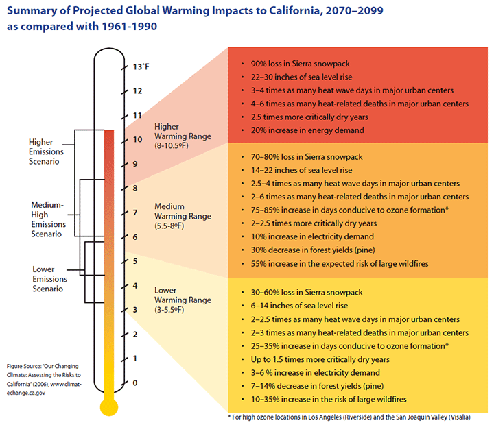 Global Warming Impacts in California