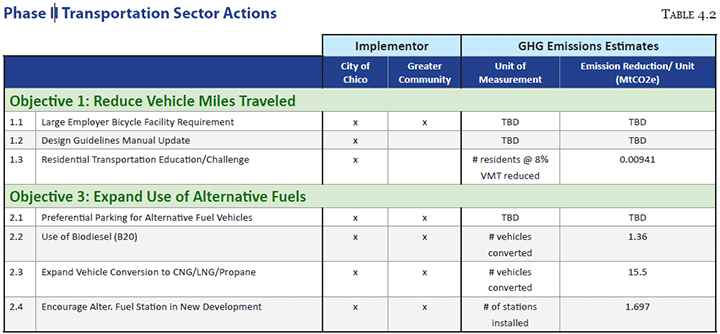 Phase II Transportation Sector Actions