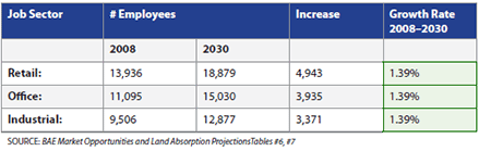 Commercial / Industrial Sector Growth Rate
