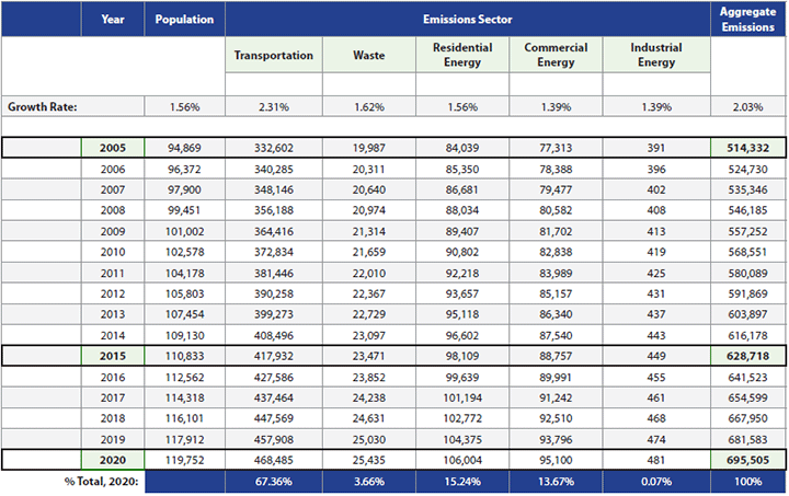 Business As Usual Emissions Projections