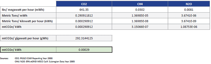 Emissions/kWh PG&E Grid Mix 2008