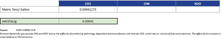 Emissions/Gallon Gasoline (National Average)