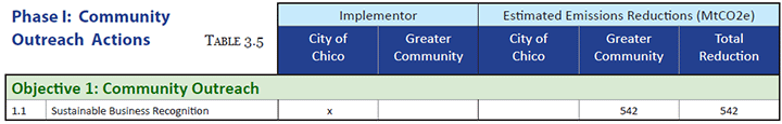 Phase I: Community Outreach Actions