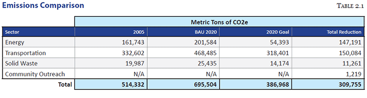 Emissions Comparison