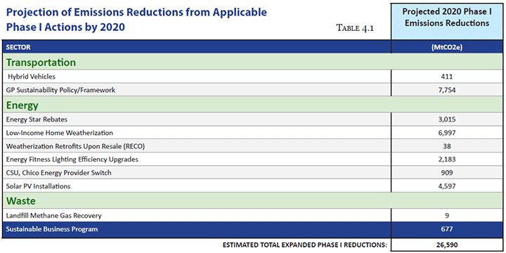 Projection of Emissions Reductions from Applicable