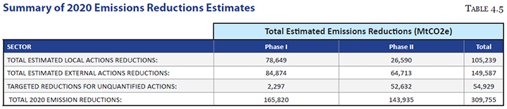 Summary of 2020 Emissions Reductions Estimates