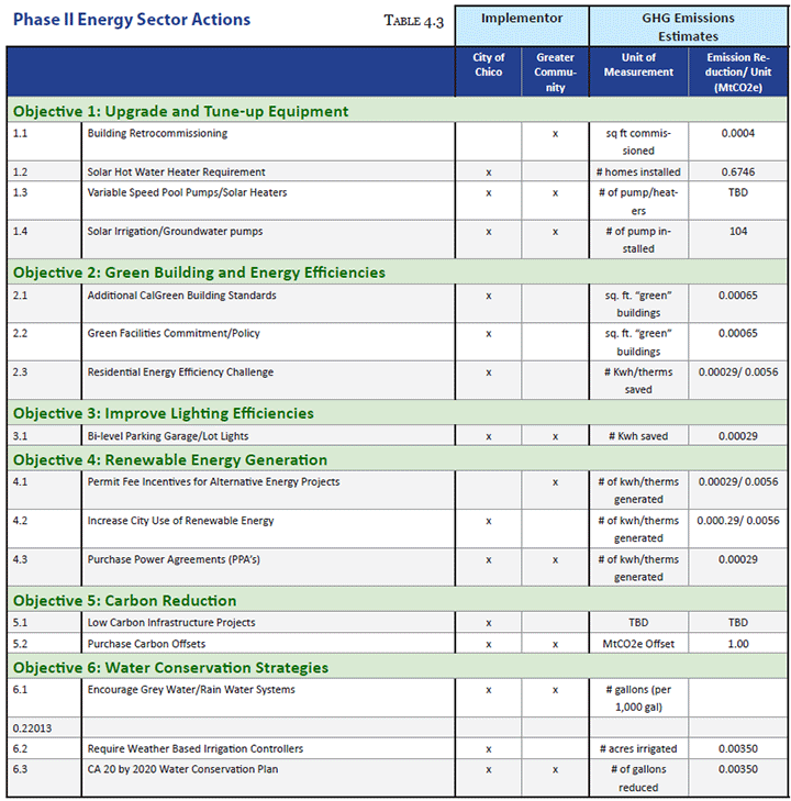 Phase II Energy Sector Actions
