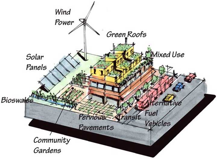 Examples of sustainability