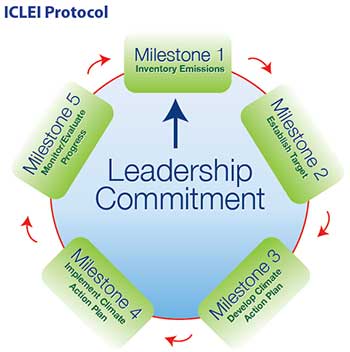ICLEI Protocol