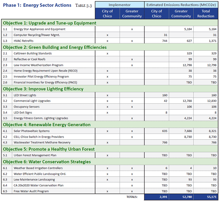 Phase 1: Energy Sector Actions