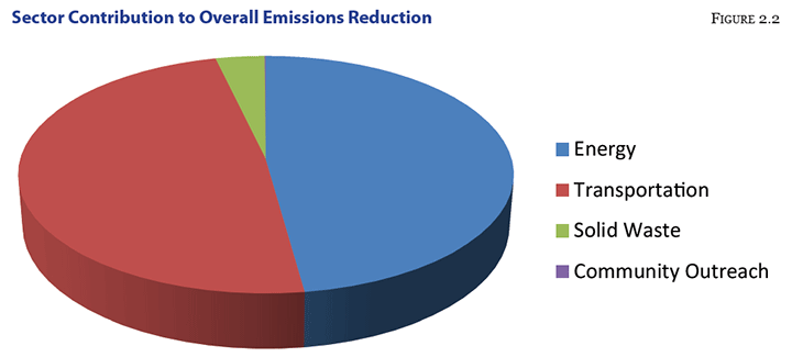 Sector Contribution
