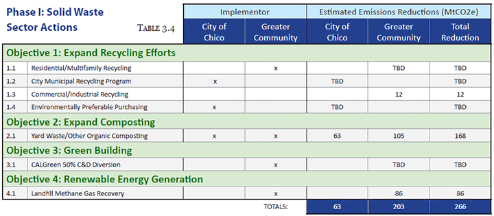 Solid Waste Sector