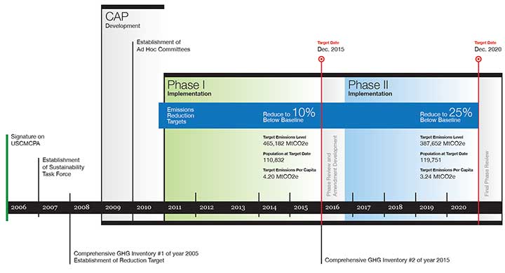 Timeline